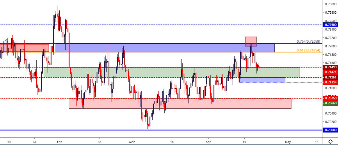 Fx Price Action Setups In Eur Usd Gbp Usd Aud Usd And Usd Cad - 